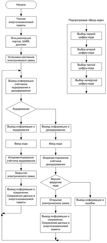 Блок схема кодового замка