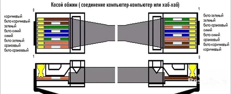 Как обжать коннектор RJ-45 интернет кабеля без кримпера, обычной отвёрткой