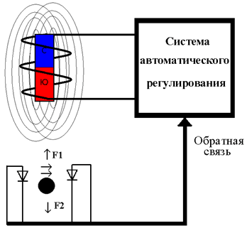 Устройство для левитации схема