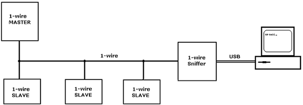 Шина 1 wire. Сниффер rs232. Сниффер схема. Схема USB Sniffer.