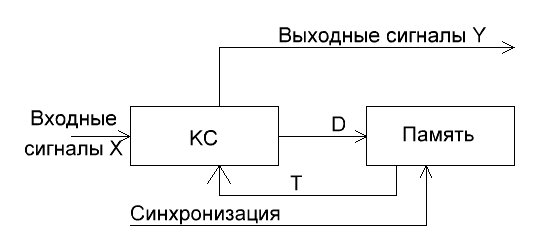 Синтез цифровых схем